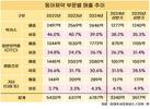박카스에서 일반의약품으로…동아제약, 매출구조 재편