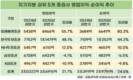 증권사 호실적에…상반기 직원보수 1억 이상 기업 속출