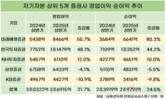 증권사 호실적에…상반기 직원보수 1억 이상 기업 속출