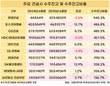 건설사 수주잔고 ‘극과 극’…롯데건설 5.4년 vs 삼성물산 1.4년