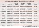 식품 대기업 오너일가 상반기 보수 ‘온도차’…CJ↑·오리온↓