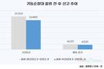 기동순찰대 도입하니 '112신고' 11% 줄었다