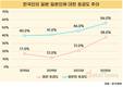 ‘일본’ 호감 38% vs ‘일본 사람’ 호감 56%