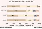 에이블리·무신사 등 패션플랫폼 피해, 최근 3년간 매년 늘어