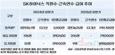 SK하이닉스 임직원 보수, 상반기만 1억 원 넘겼다