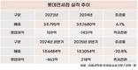 애물단지 면세점…롯데면세점, 인천공항 버리고 흑자 냈다