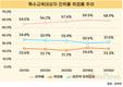 특수교육대상자 절반 이상 대학 간다…취업은 제자리