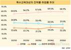 특수교육대상자 절반 이상 대학 간다…취업은 제자리