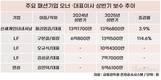 구본걸 LF 회장, 상반기 보수 13억 원…2배 급증