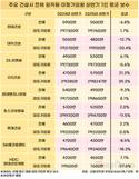 10대 건설사 상반기 직원 보수 1위는 GS건설