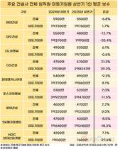 10대 건설사 상반기 직원 보수 1위는 GS건설