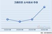 크래프톤, 그룹규모 커졌다…소속회사 두 배 증가