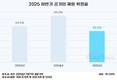 하반기 채용 확정한 공기업·공공기관, 3년 중 '최저'