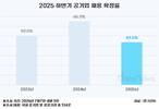 하반기 채용 확정한 공기업·공공기관, 3년 중 '최저'