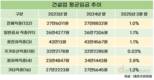 건설업, 하루 일하면 평균 27만8832원 번다
