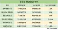 건설업, 하루 일하면 평균 27만8832원 번다