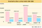 피싱 범죄 증가세…7월 누적 피해액 역대 최고