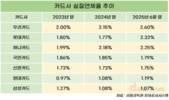 우리·롯데·하나카드, 실질 연체율 2% 넘었다