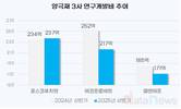 포스코퓨처엠, 연구개발 진심 보였더니 성과도 달랐다