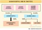 삼성바이오, CDMO·바이오시밀러 분리…달라지는 지배구조