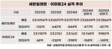 편의점 빅2 벽 높았다…세븐일레븐·이마트24 동반 부진