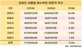 올 여름, 강원 해수욕장 865만 명 몰려…엔데믹 이후 최대