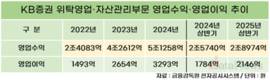 KB증권, 위탁영업·자산관리 이익 꾸준히 늘렸다