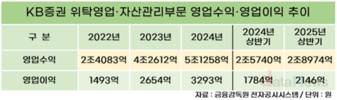 KB증권, 위탁영업·자산관리 이익 꾸준히 늘렸다