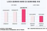 LG디스플레이, 차량용 디스플레이 존재감 드러냈다