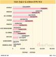 뜨거운 도시정비 수주, 10대 건설사 중 6곳 작년실적 이미 초과