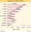 뜨거운 도시정비 수주, 10대 건설사 중 6곳 작년실적 이미 초과