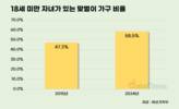 미성년 자녀 있는 맞벌이 가구, 10년 새 11%p 늘었다