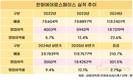 한화에어로, 상반기 만에 작년 매출 초과…수출이 견인