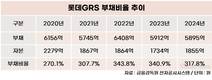 롯데GRS, 재무건전성 빨간불…부채비율 300%대 고착화