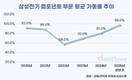 삼성전기, 컴포넌트 '풀가동'…수익성 개선 기대감 '꿈틀'
