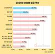 2024년 성별 임금 격차 30.7%…전년 대비 4.4%p 확대