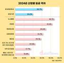 2024년 성별 임금 격차 30.7%…전년 대비 4.4%p 확대