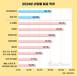 2024년 성별 임금 격차 30.7%…전년 대비 4.4%p 확대