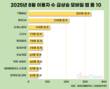 T멤버십, 8월 사용자 331만 명 늘었다