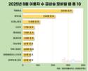 T멤버십, 8월 사용자 331만 명 늘었다