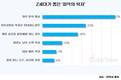 Z세대가 뽑은 '최악의 복지'는?