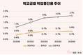 고등학생 학업중단율 5년째 상승세