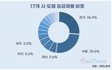 임금 체불, 1조3421억 원 달해…피해 노동자 17만3057명