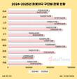 KBO 리그, 2년 연속 1000만 관중…평균 관중 전년 대비 16%↑