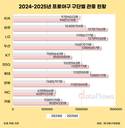 KBO 리그, 2년 연속 1000만 관중…평균 관중 전년 대비 16%↑