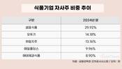 식품업계 자사주 전략 온도차…샘표는 방패막, KT&G는 환원