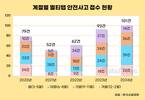 최근 5년 멀티탭 사고, 여름·가을에 절반 이상 몰렸다
