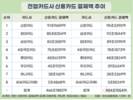 신한카드, 본업 강화로 신용카드 승인액 1위 지킨다