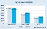 삼성디스플레이, 내년에도 애플 최대 공급사…폴더블 수혜 독점