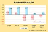 ‘수익성 부담’ 메타비아 덜어낸 동아에스티, 반등할까
